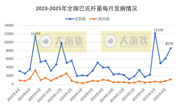 2025年9月全国主要动物疫病情况