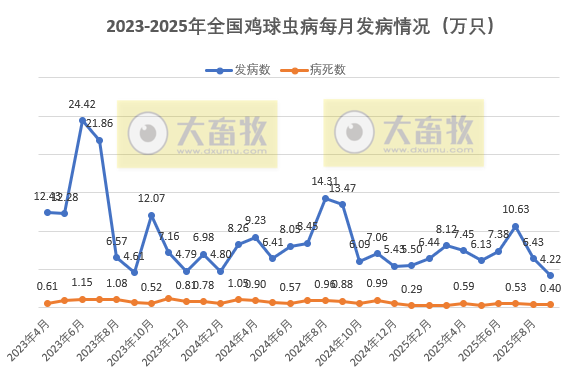 2025年9月全国主要动物疫病情况