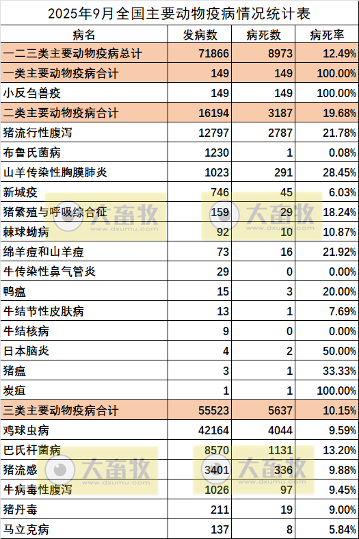 2025年9月全国主要动物疫病情况