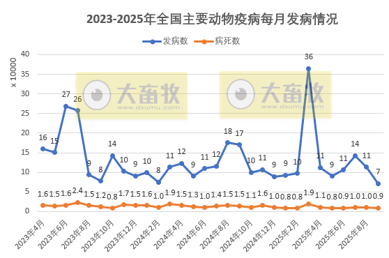 2025年9月全国主要动物疫病情况
