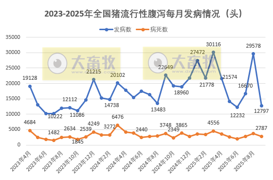 2025年9月全国主要动物疫病情况