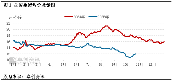 压栏增重与二育补栏共同支撑10月中下旬猪价反弹
