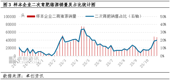 压栏增重与二育补栏共同支撑10月中下旬猪价反弹