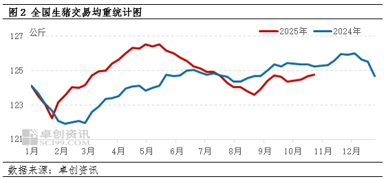 压栏增重与二育补栏共同支撑10月中下旬猪价反弹