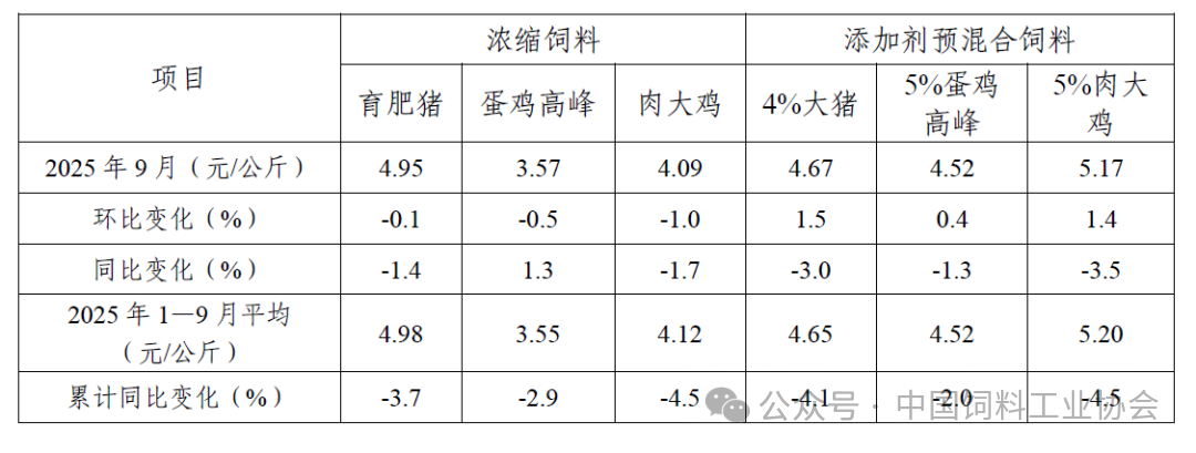 2025年9月及前三季度全国饲料生产形势