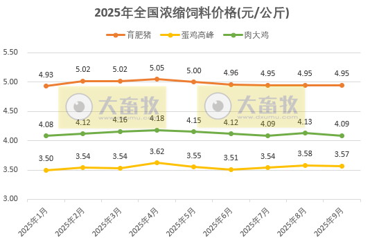 2025年9月及前三季度全国饲料生产形势