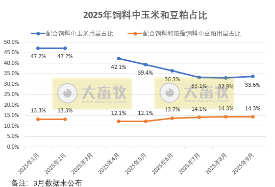 2025年9月及前三季度全国饲料生产形势