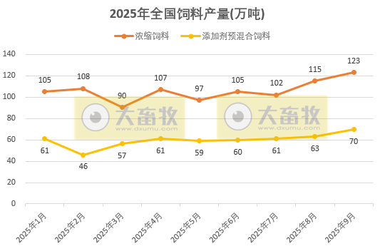 2025年9月及前三季度全国饲料生产形势