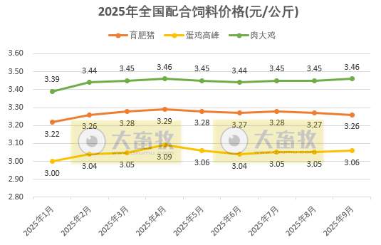 2025年9月及前三季度全国饲料生产形势
