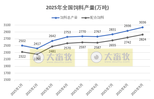 2025年9月及前三季度全国饲料生产形势