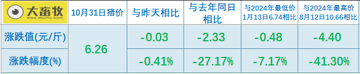 2025.10.31今天猪价行情分析