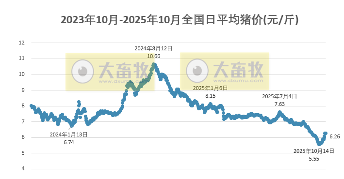 2025.10.31今天猪价行情分析