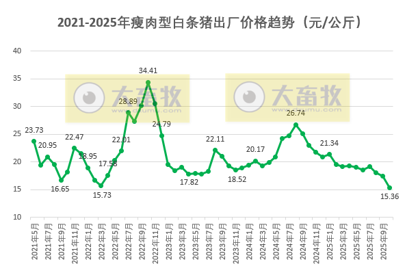 全国六大区2025年10月瘦肉型白条猪肉出厂价格监测月报