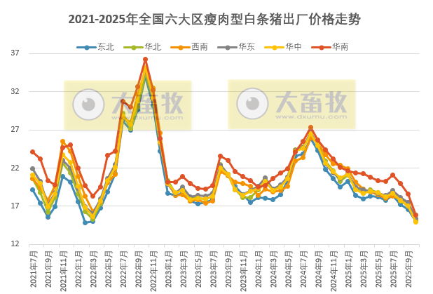 全国六大区2025年10月瘦肉型白条猪肉出厂价格监测月报