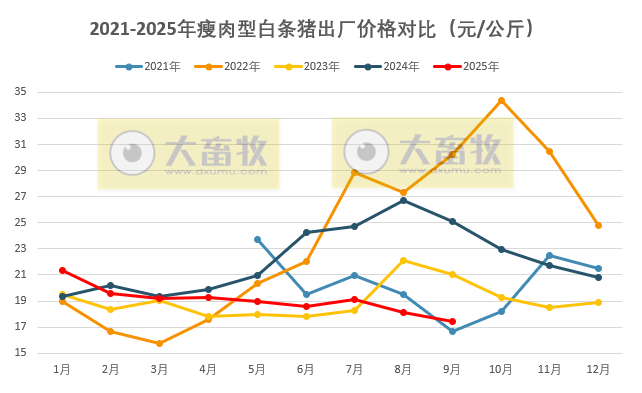 全国六大区2025年10月瘦肉型白条猪肉出厂价格监测月报