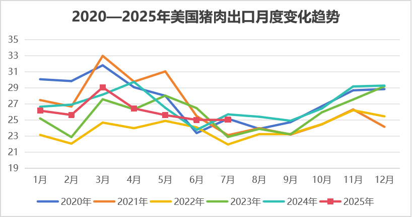 2025年8月国际畜禽产品生产贸易形势
