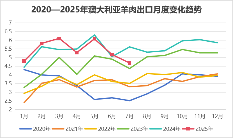 2025年8月国际畜禽产品生产贸易形势