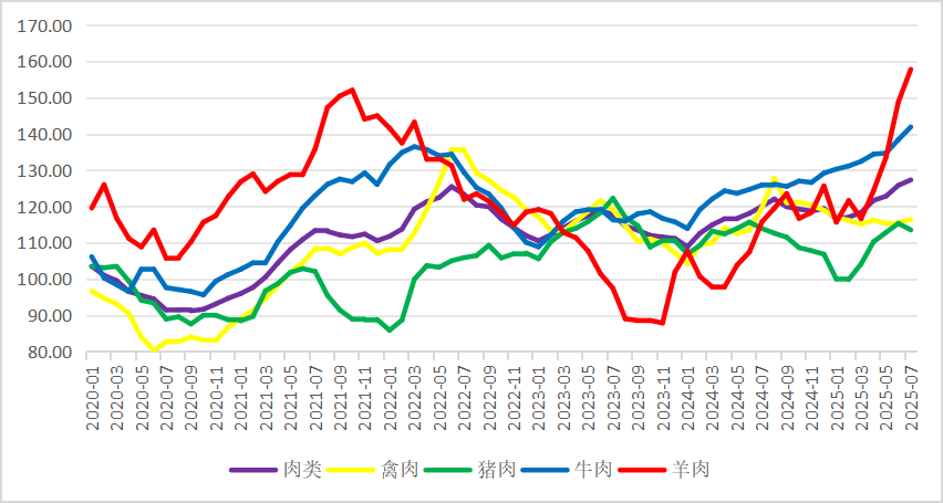 2025年8月国际畜禽产品生产贸易形势