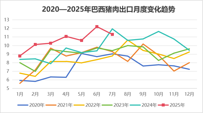 2025年8月国际畜禽产品生产贸易形势