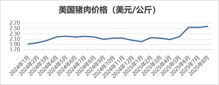 2025年8月国际畜禽产品生产贸易形势