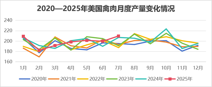2025年8月国际畜禽产品生产贸易形势