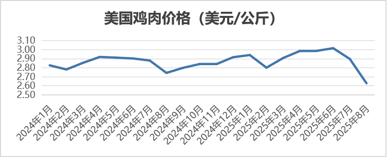 2025年8月国际畜禽产品生产贸易形势