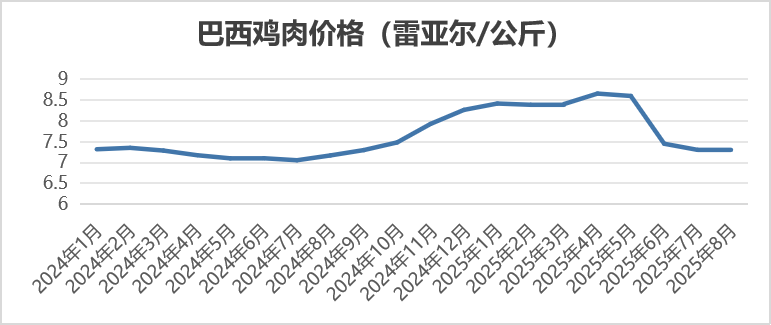 2025年8月国际畜禽产品生产贸易形势