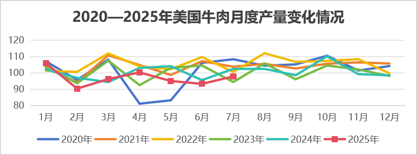 2025年8月国际畜禽产品生产贸易形势