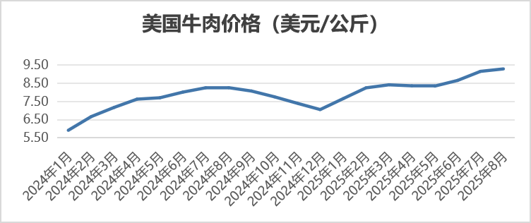 2025年8月国际畜禽产品生产贸易形势