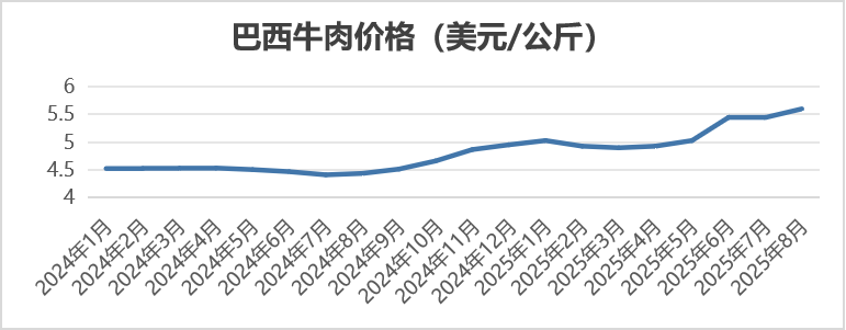 2025年8月国际畜禽产品生产贸易形势