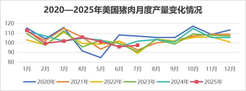 2025年8月国际畜禽产品生产贸易形势
