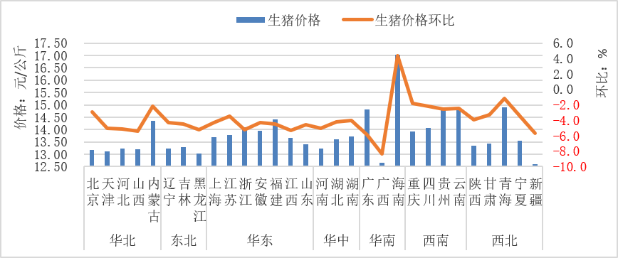 2025年9月全国集贸市场畜禽产品和饲料价格情况（附全国各省价格）