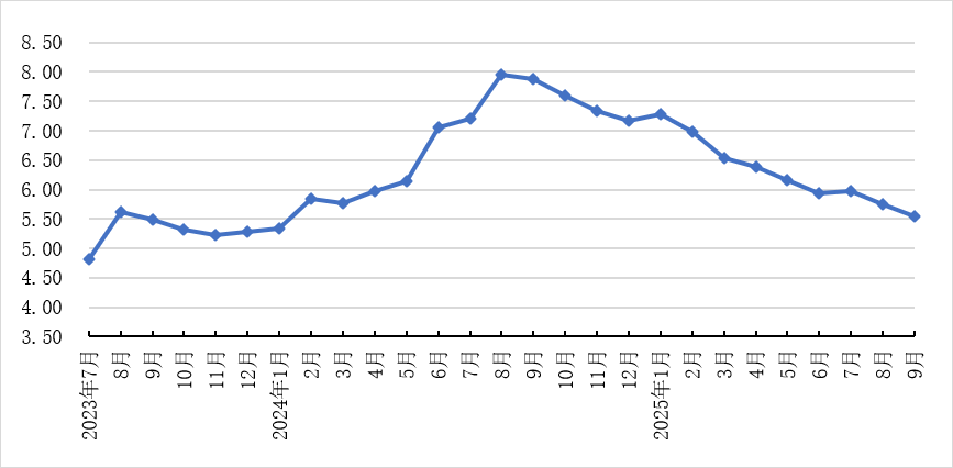 2025年9月全国集贸市场畜禽产品和饲料价格情况（附全国各省价格）