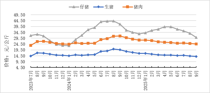 2025年9月全国集贸市场畜禽产品和饲料价格情况（附全国各省价格）