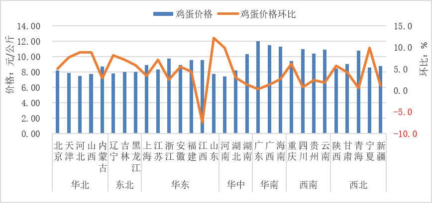 2025年9月全国集贸市场畜禽产品和饲料价格情况（附全国各省价格）