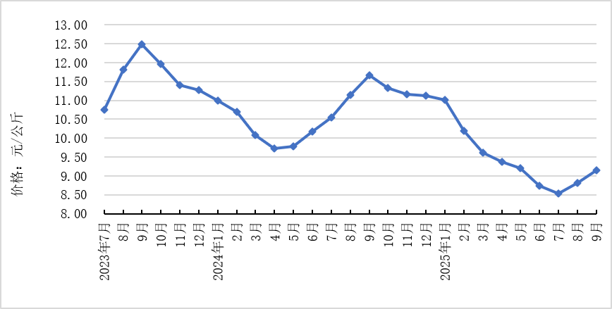 2025年9月全国集贸市场畜禽产品和饲料价格情况（附全国各省价格）