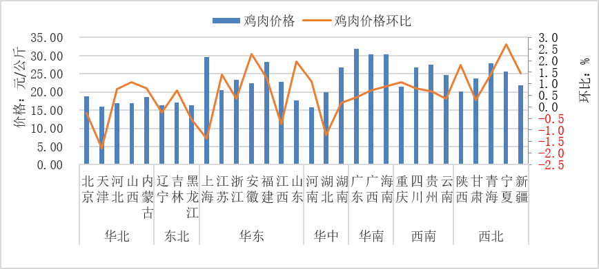 2025年9月全国集贸市场畜禽产品和饲料价格情况（附全国各省价格）