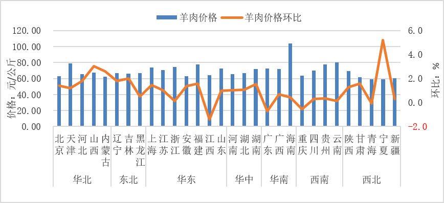 2025年9月全国集贸市场畜禽产品和饲料价格情况（附全国各省价格）