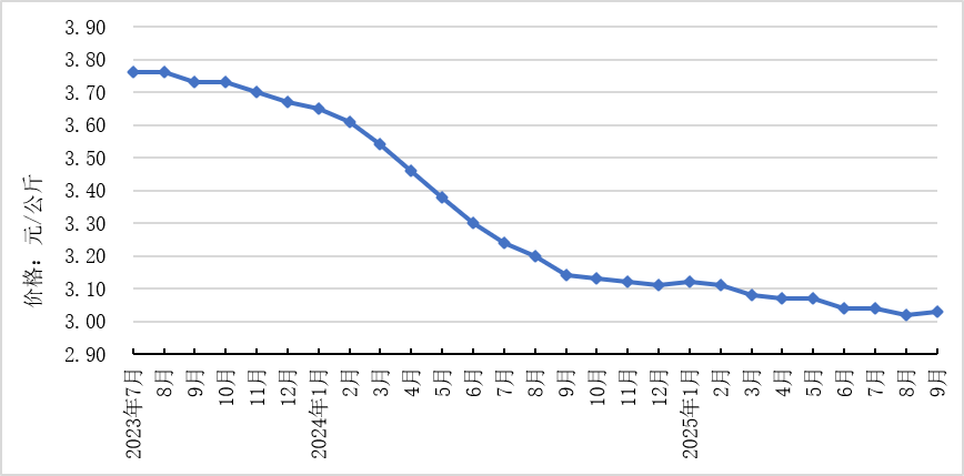 2025年9月全国集贸市场畜禽产品和饲料价格情况（附全国各省价格）
