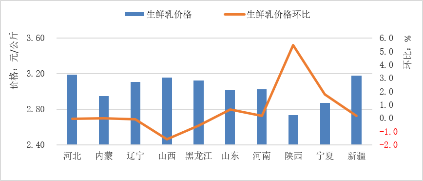 2025年9月全国集贸市场畜禽产品和饲料价格情况（附全国各省价格）