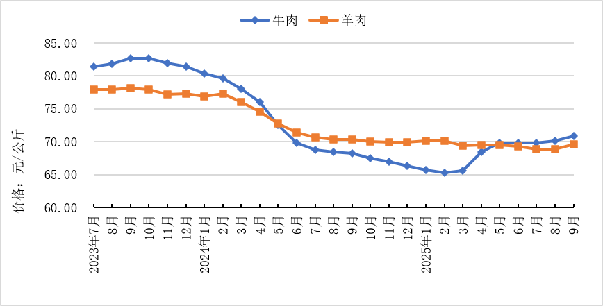 2025年9月全国集贸市场畜禽产品和饲料价格情况（附全国各省价格）