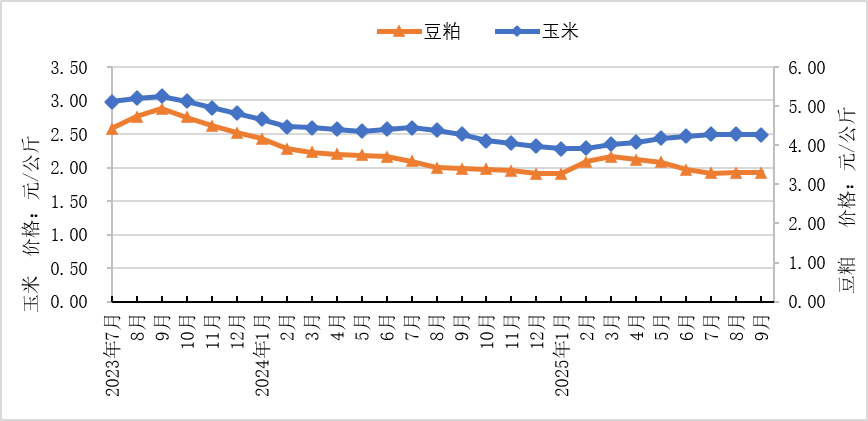 2025年9月全国集贸市场畜禽产品和饲料价格情况（附全国各省价格）