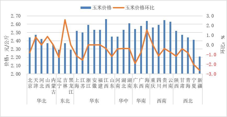2025年9月全国集贸市场畜禽产品和饲料价格情况（附全国各省价格）