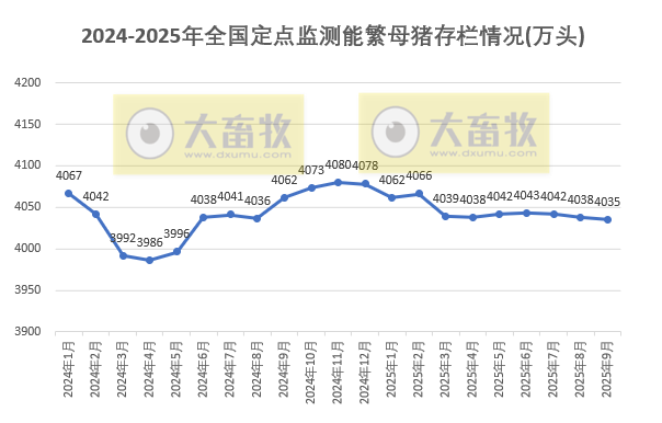 2025年9月全国能繁母猪存栏情况，离产能调控目标还要减少85万头