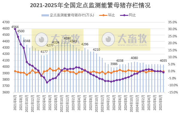 2025年9月全国能繁母猪存栏情况，离产能调控目标还要减少85万头