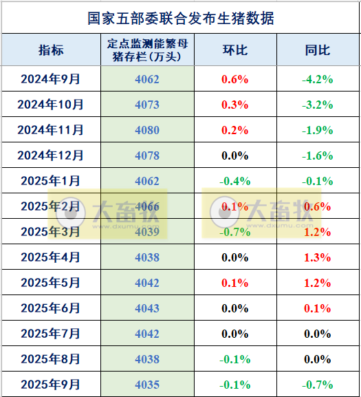 2025年9月全国能繁母猪存栏情况，离产能调控目标还要减少85万头