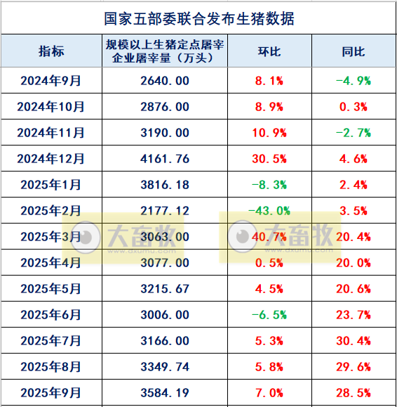2025年9月全国规模以上生猪定点屠宰企业的屠宰量情况