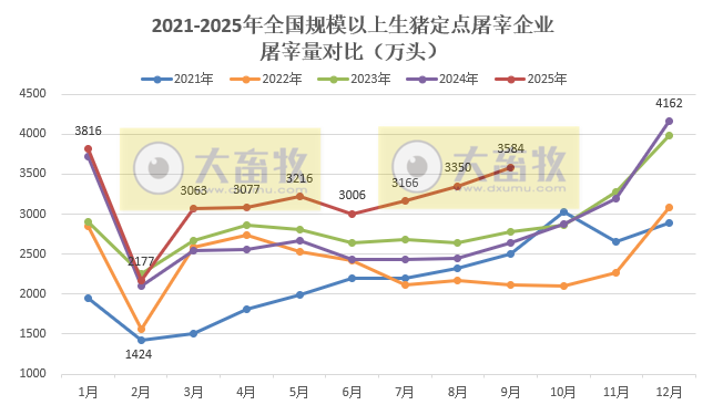 2025年9月全国规模以上生猪定点屠宰企业的屠宰量情况