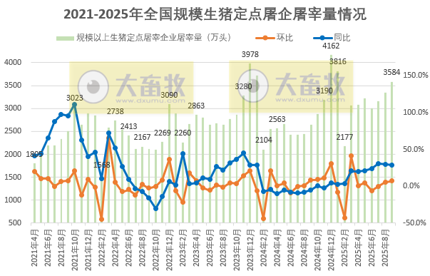 2025年9月全国规模以上生猪定点屠宰企业的屠宰量情况