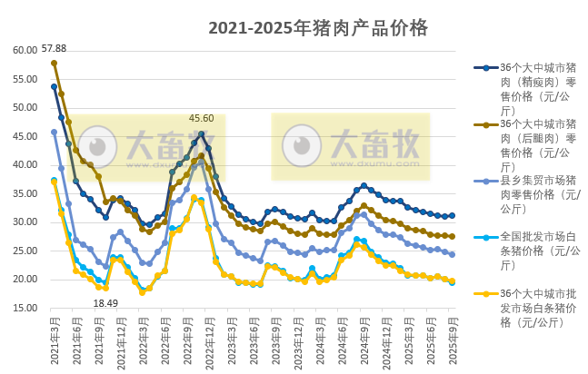国家五部委发布2025年9月全国二元母猪仔猪生猪及各种猪肉产品价格情况——二元母猪价格跌至近6年最低